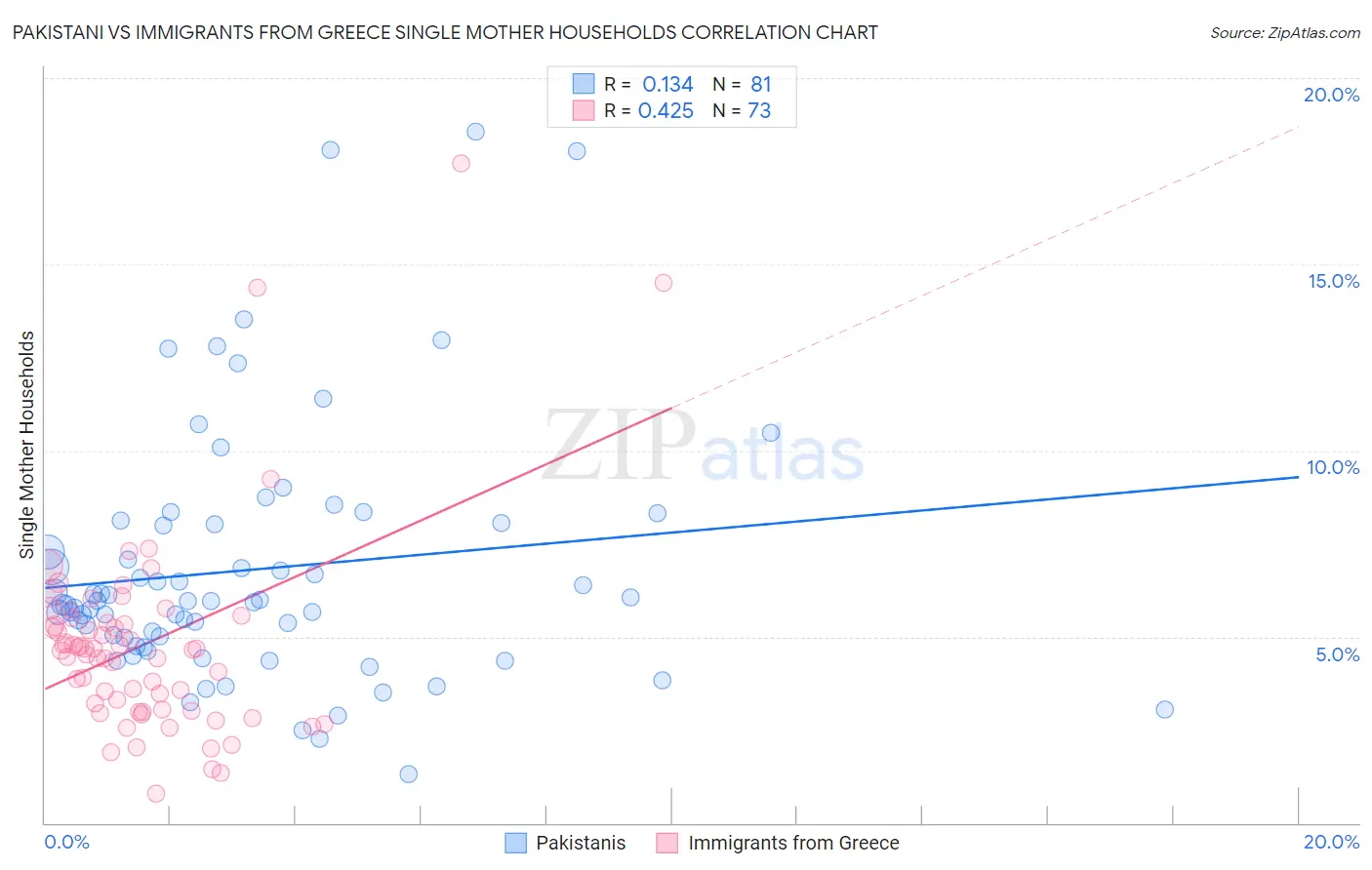 Pakistani vs Immigrants from Greece Single Mother Households