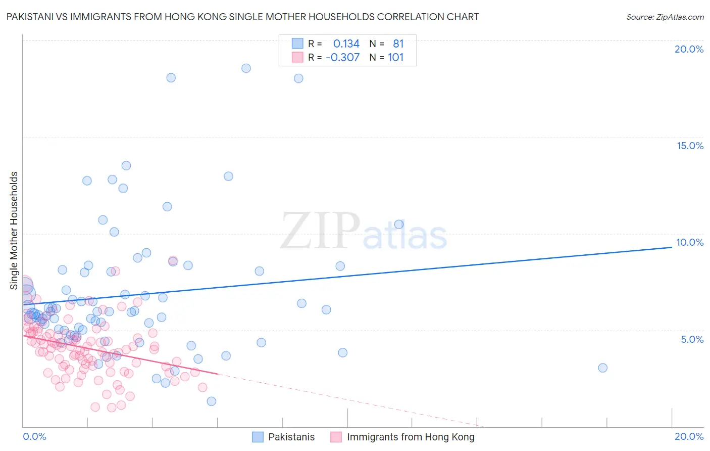 Pakistani vs Immigrants from Hong Kong Single Mother Households