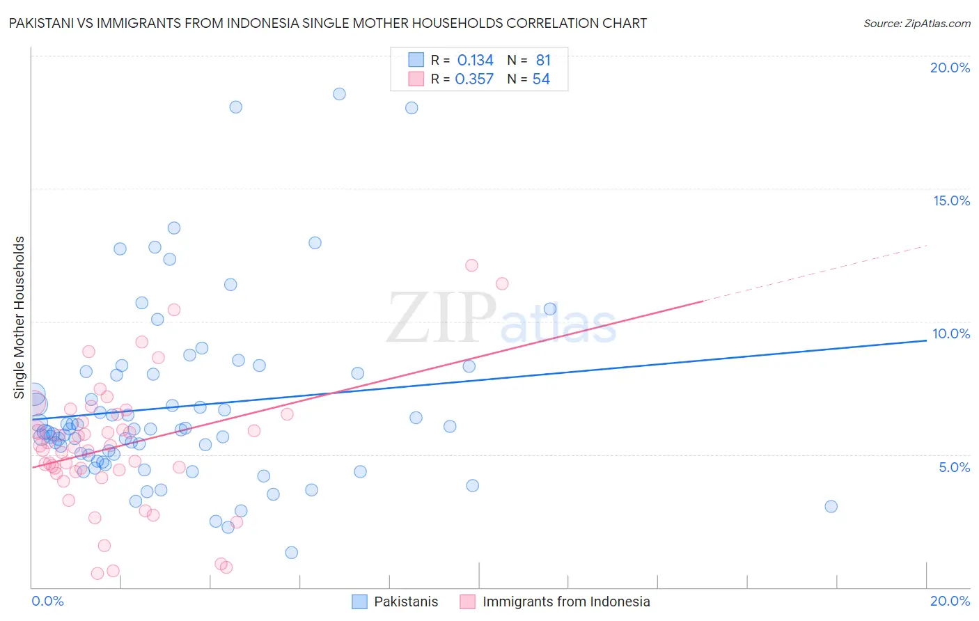 Pakistani vs Immigrants from Indonesia Single Mother Households
