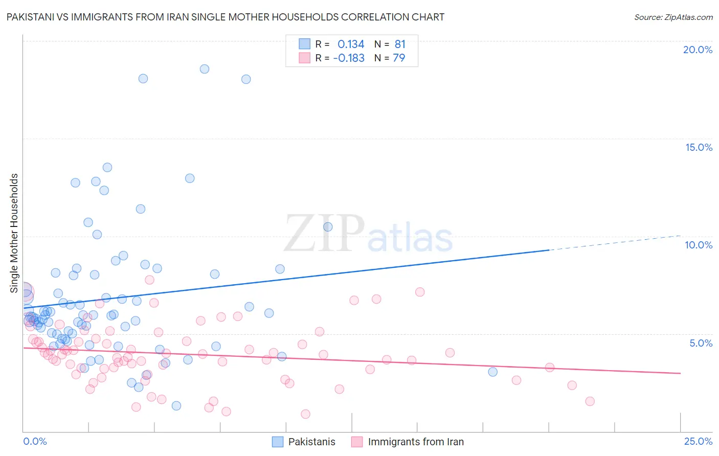 Pakistani vs Immigrants from Iran Single Mother Households