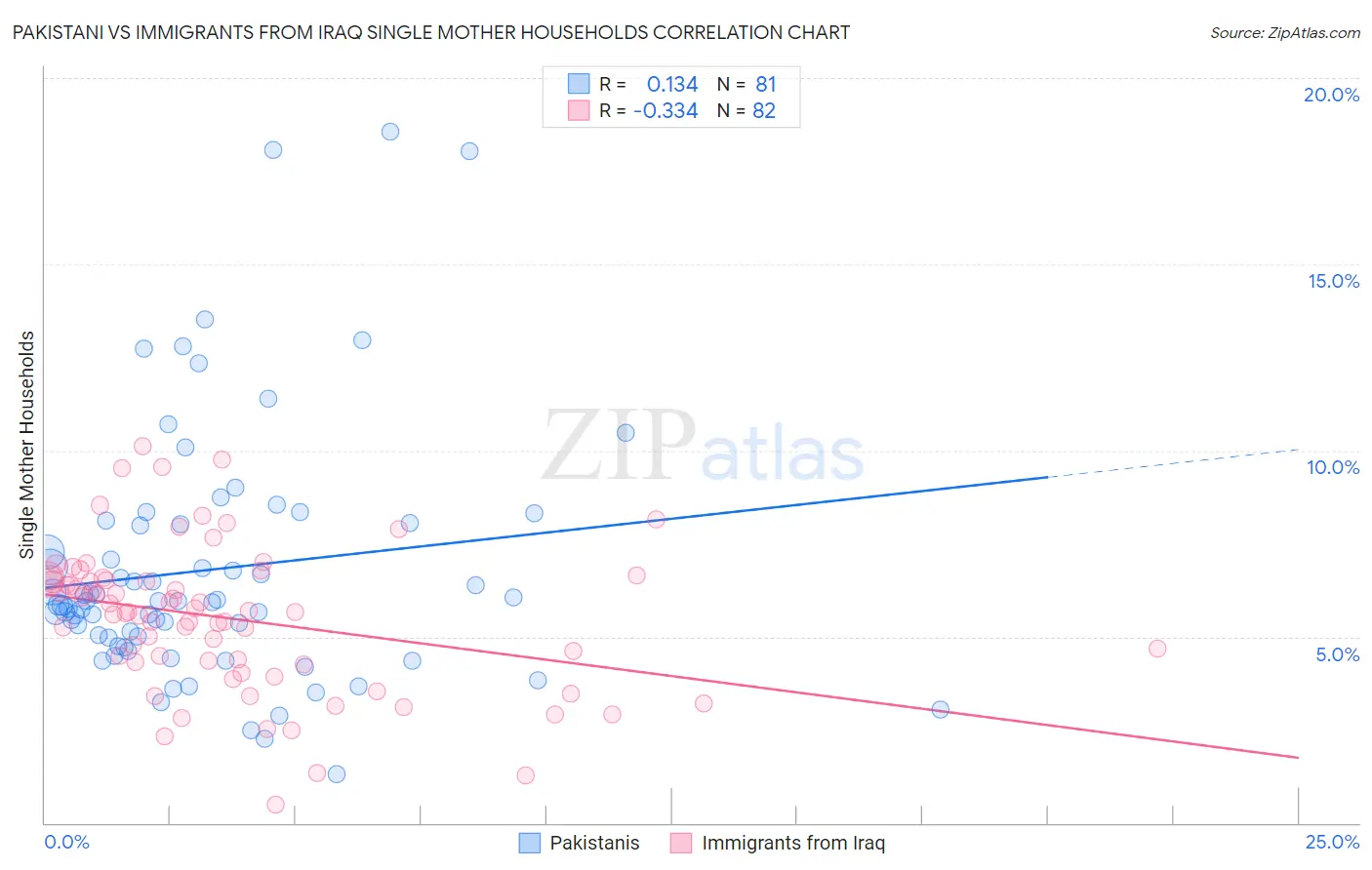 Pakistani vs Immigrants from Iraq Single Mother Households