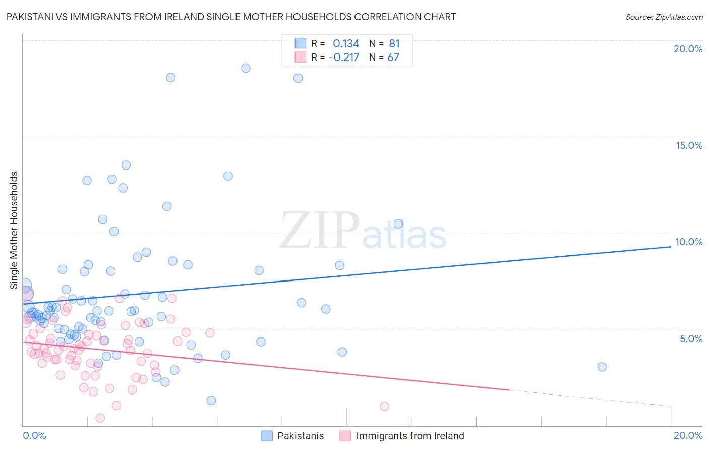 Pakistani vs Immigrants from Ireland Single Mother Households