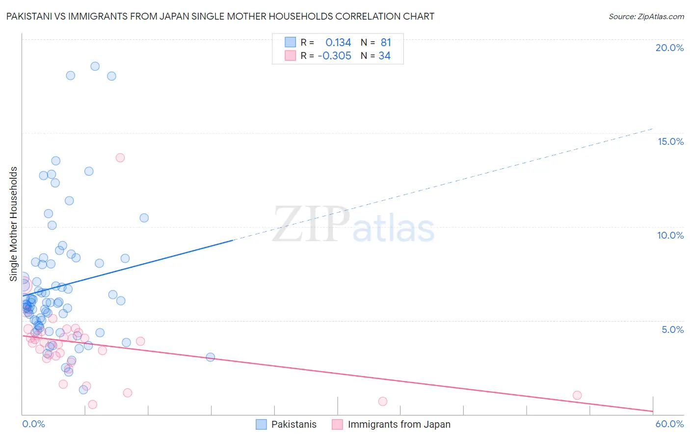 Pakistani vs Immigrants from Japan Single Mother Households