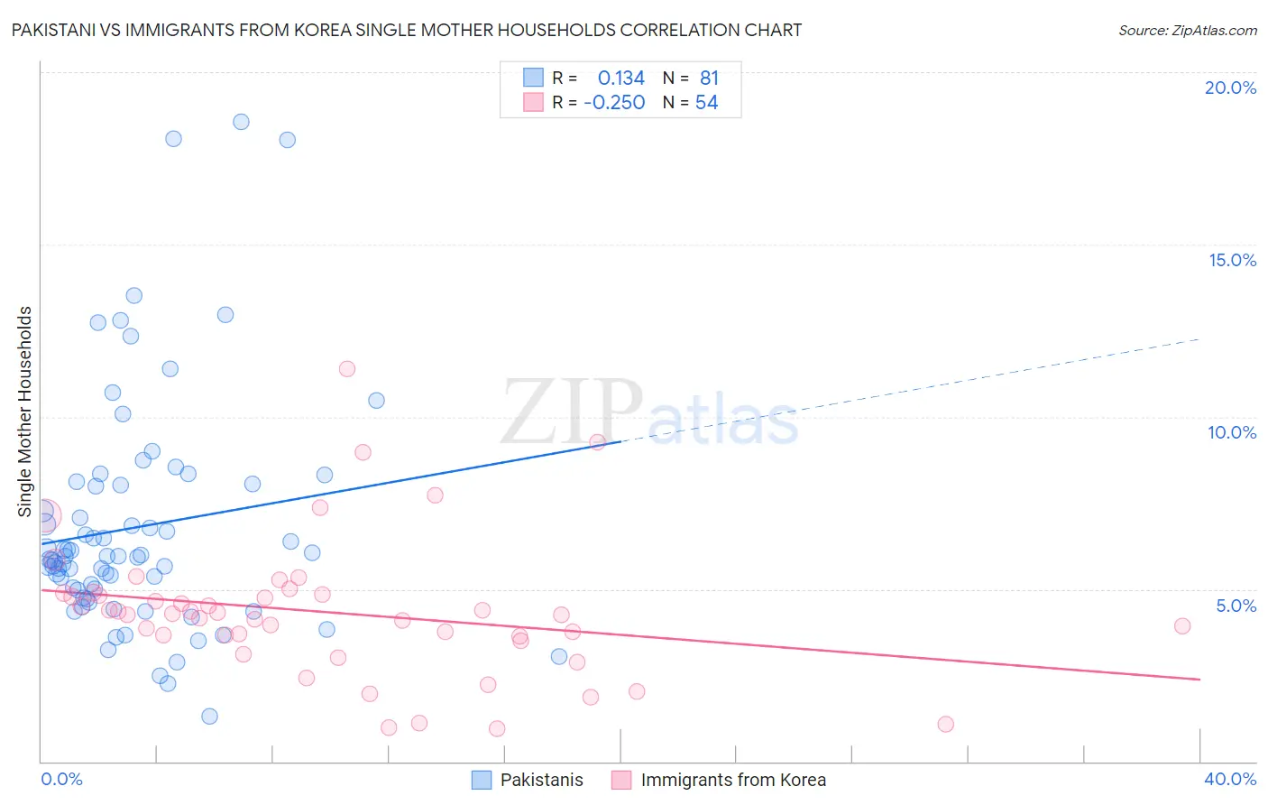 Pakistani vs Immigrants from Korea Single Mother Households