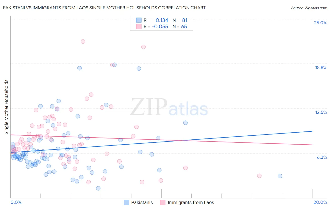 Pakistani vs Immigrants from Laos Single Mother Households