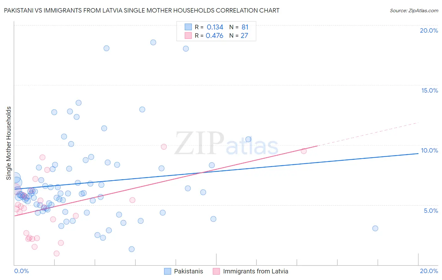 Pakistani vs Immigrants from Latvia Single Mother Households