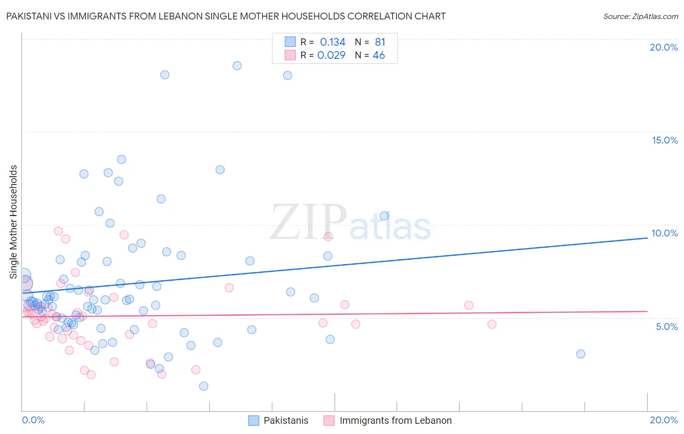 Pakistani vs Immigrants from Lebanon Single Mother Households
