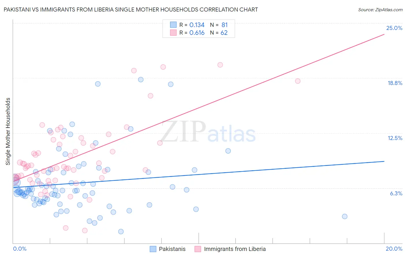 Pakistani vs Immigrants from Liberia Single Mother Households