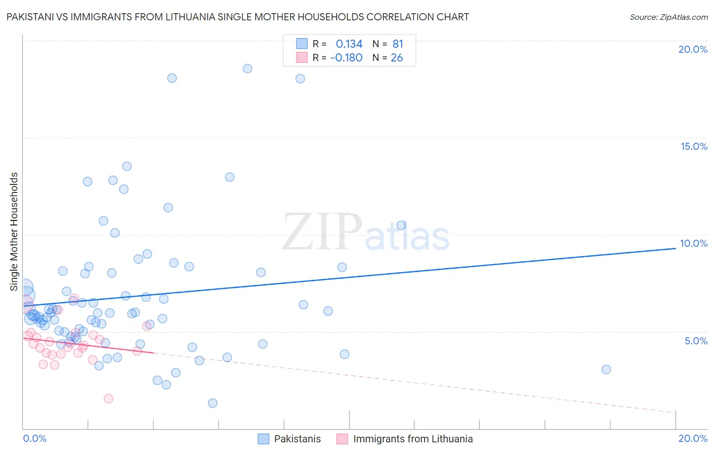 Pakistani vs Immigrants from Lithuania Single Mother Households