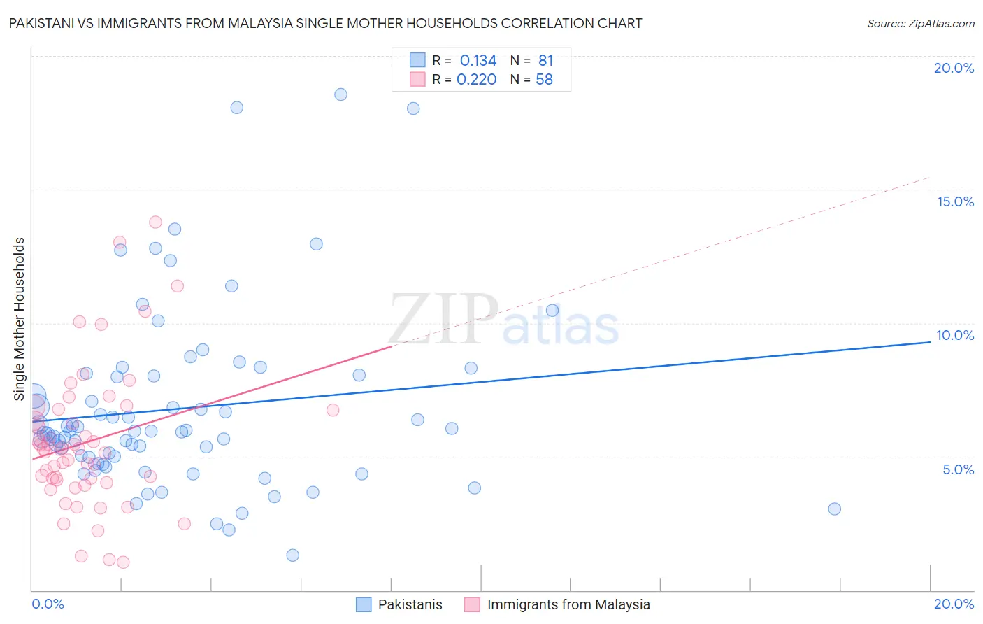 Pakistani vs Immigrants from Malaysia Single Mother Households