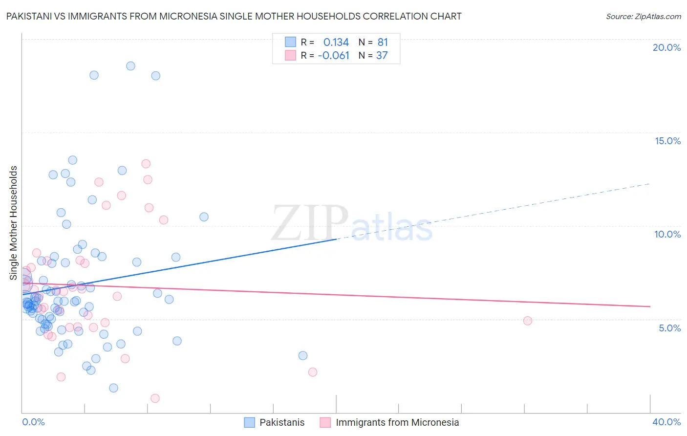 Pakistani vs Immigrants from Micronesia Single Mother Households