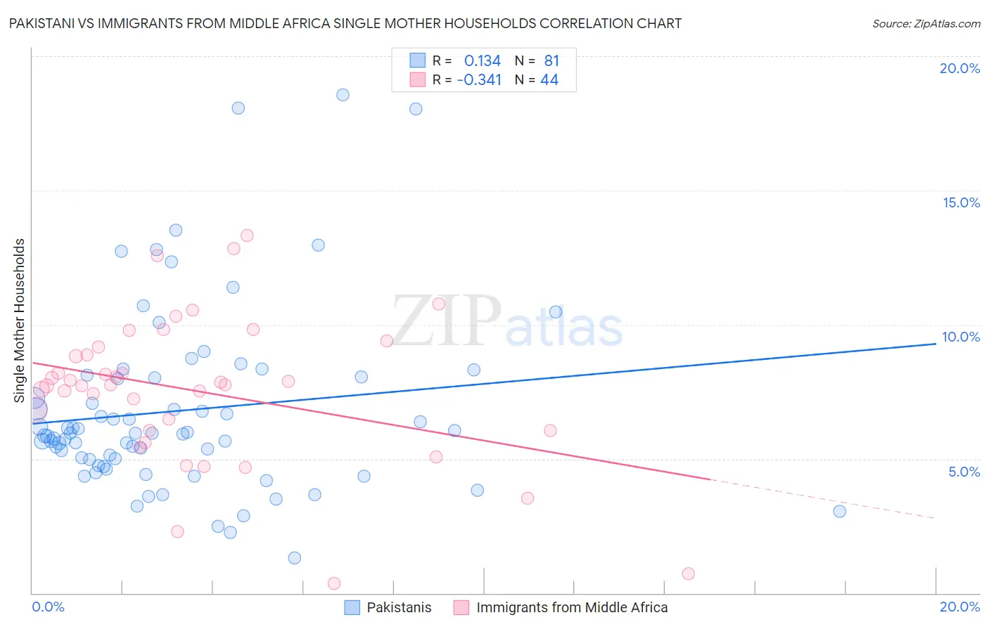 Pakistani vs Immigrants from Middle Africa Single Mother Households