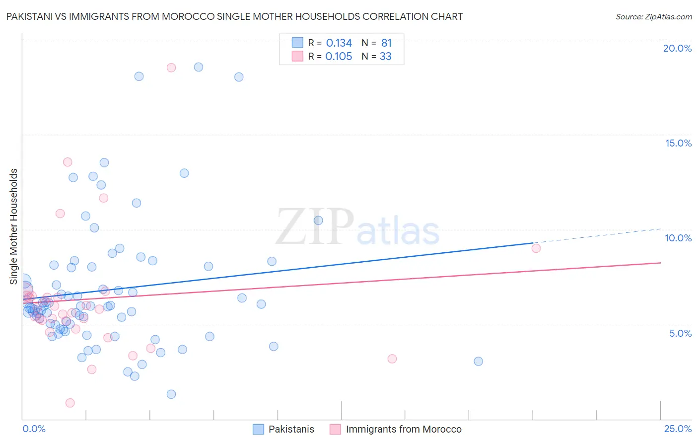 Pakistani vs Immigrants from Morocco Single Mother Households