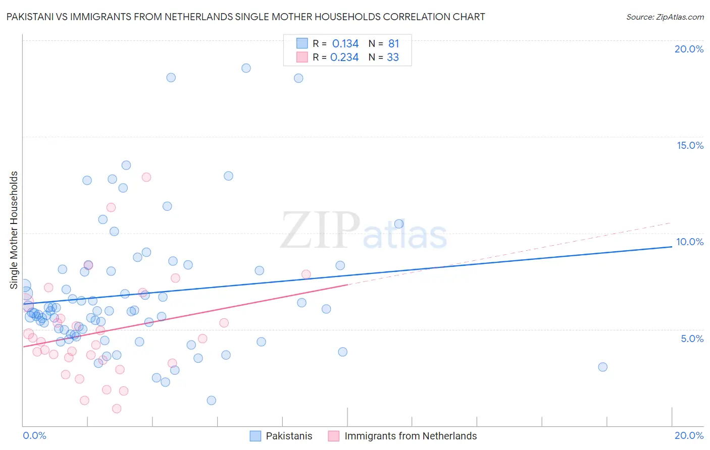 Pakistani vs Immigrants from Netherlands Single Mother Households