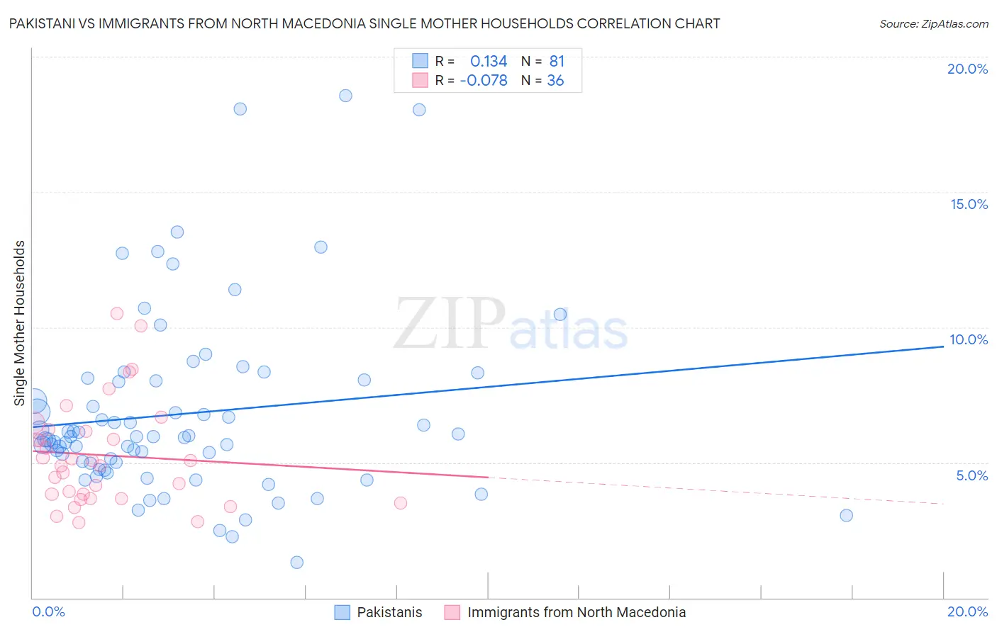 Pakistani vs Immigrants from North Macedonia Single Mother Households