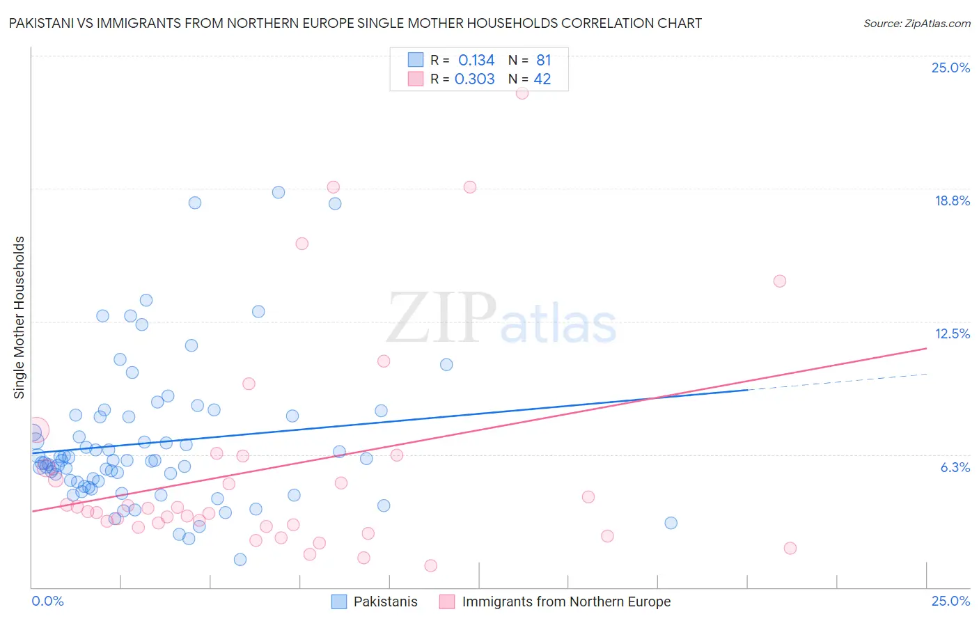 Pakistani vs Immigrants from Northern Europe Single Mother Households