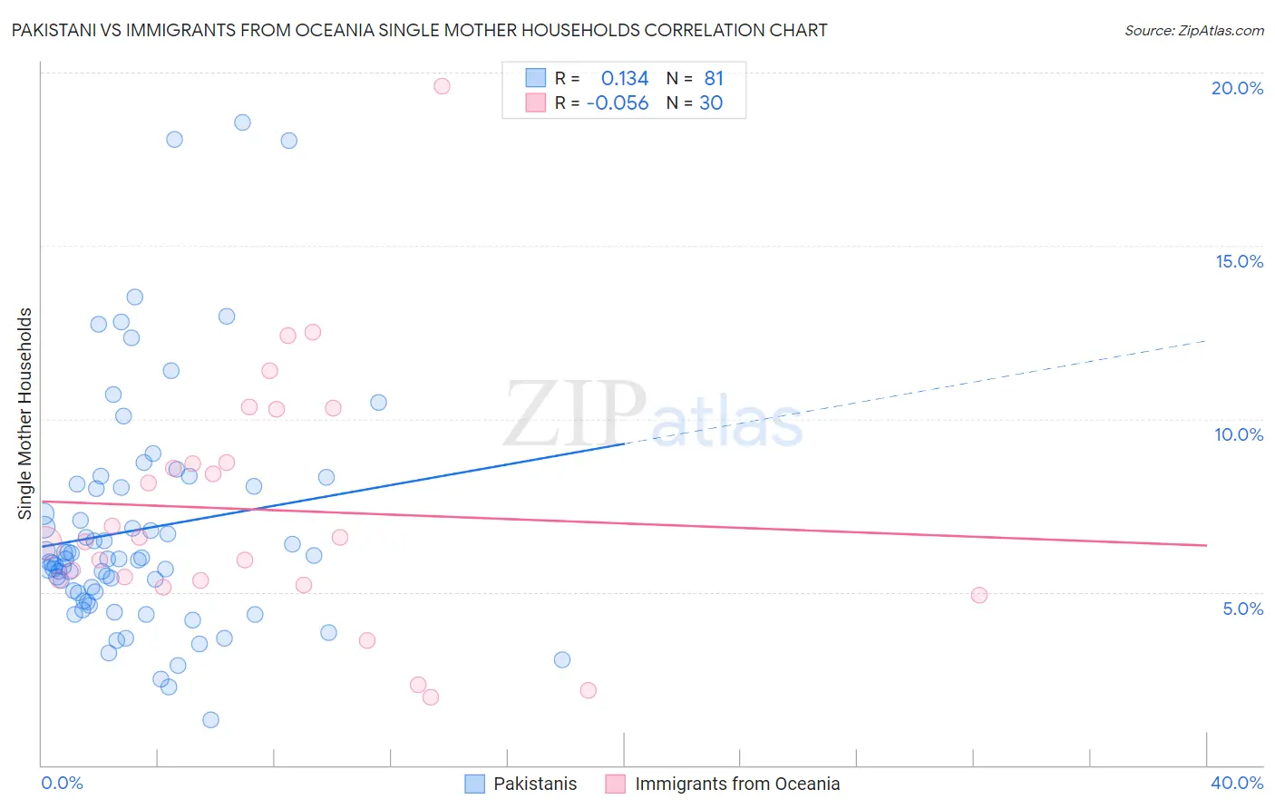 Pakistani vs Immigrants from Oceania Single Mother Households