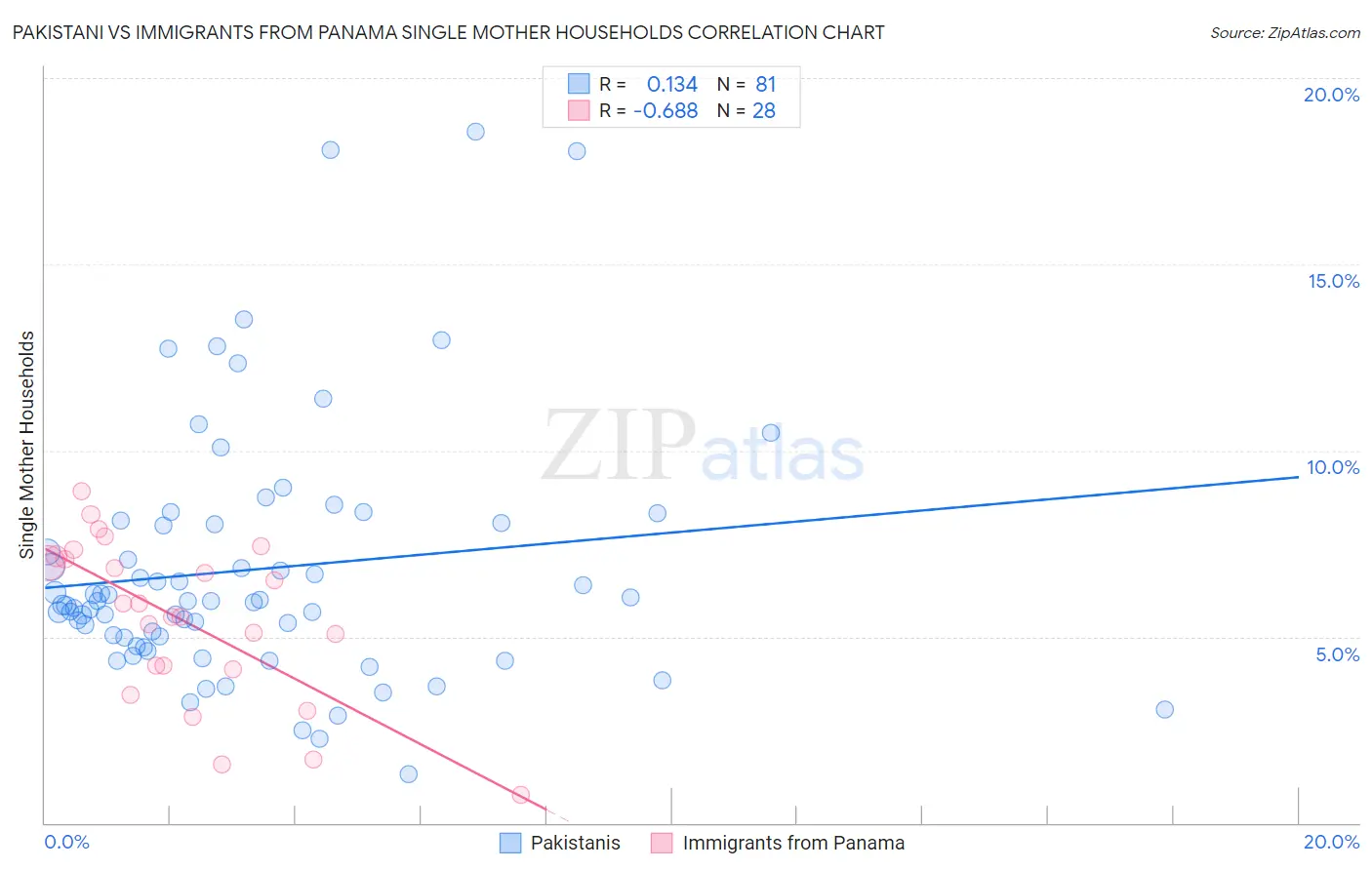 Pakistani vs Immigrants from Panama Single Mother Households