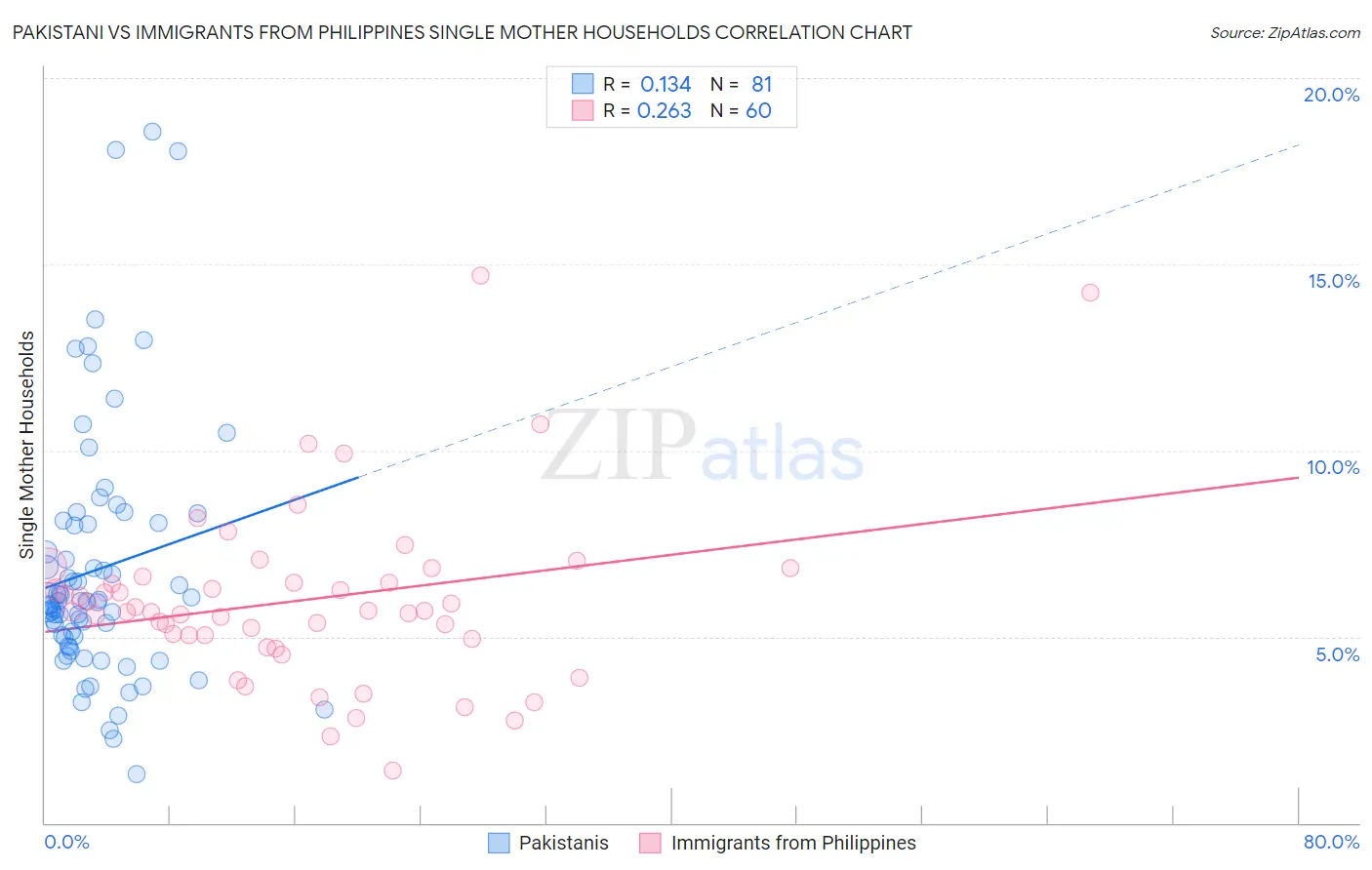 Pakistani vs Immigrants from Philippines Single Mother Households