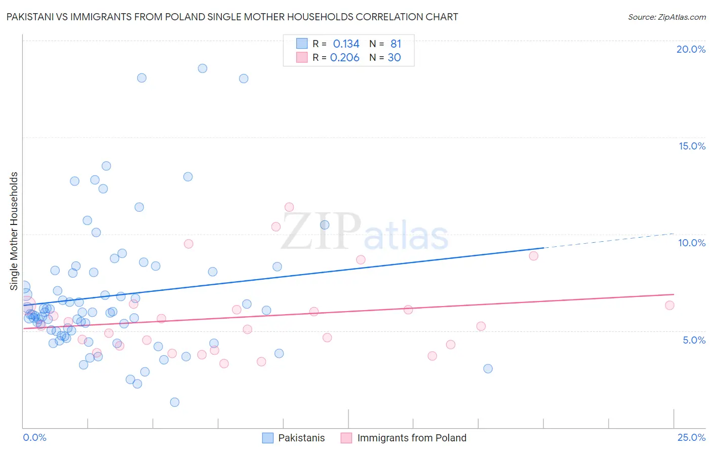 Pakistani vs Immigrants from Poland Single Mother Households
