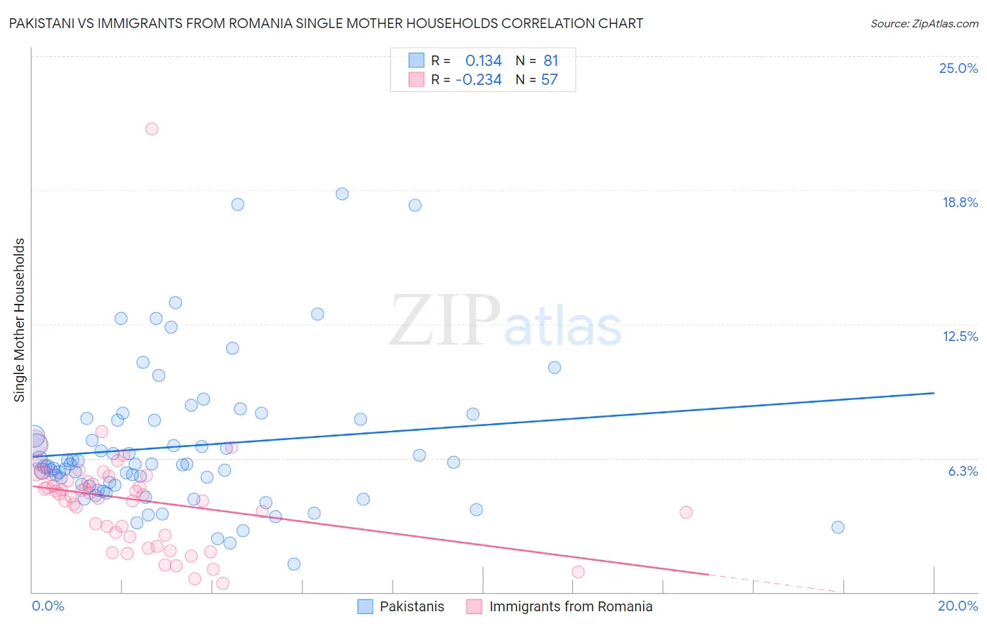 Pakistani vs Immigrants from Romania Single Mother Households