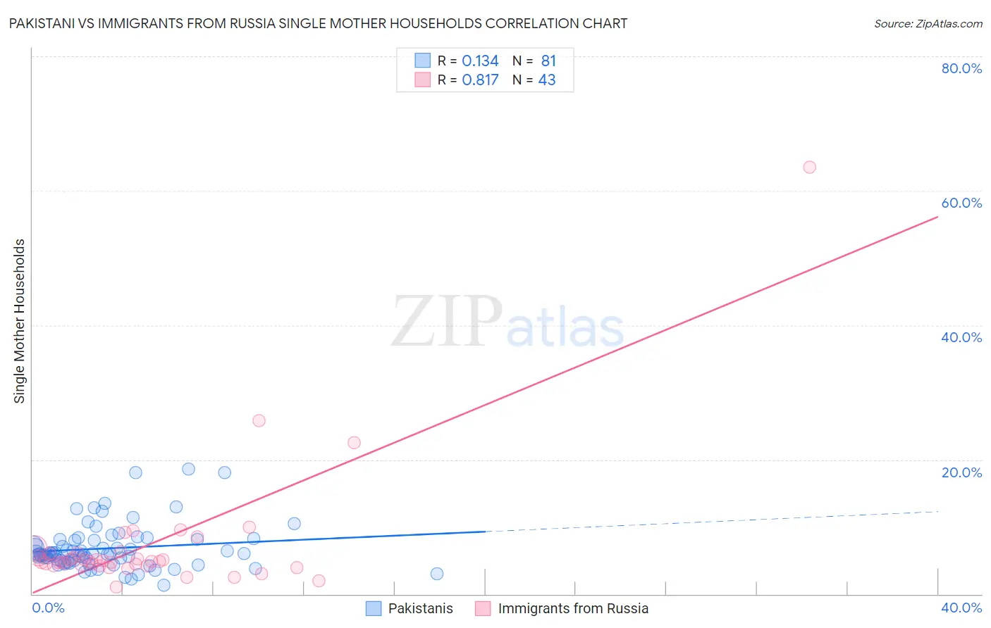 Pakistani vs Immigrants from Russia Single Mother Households