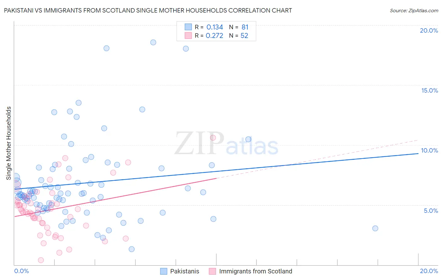 Pakistani vs Immigrants from Scotland Single Mother Households