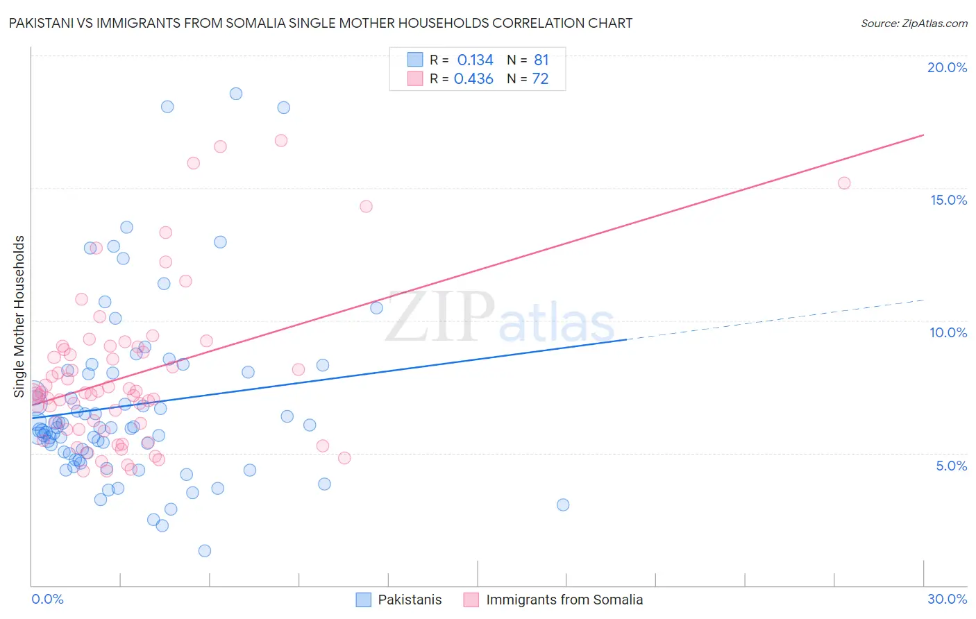 Pakistani vs Immigrants from Somalia Single Mother Households