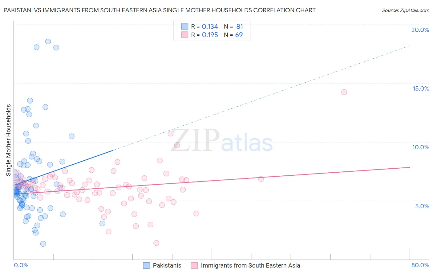 Pakistani vs Immigrants from South Eastern Asia Single Mother Households