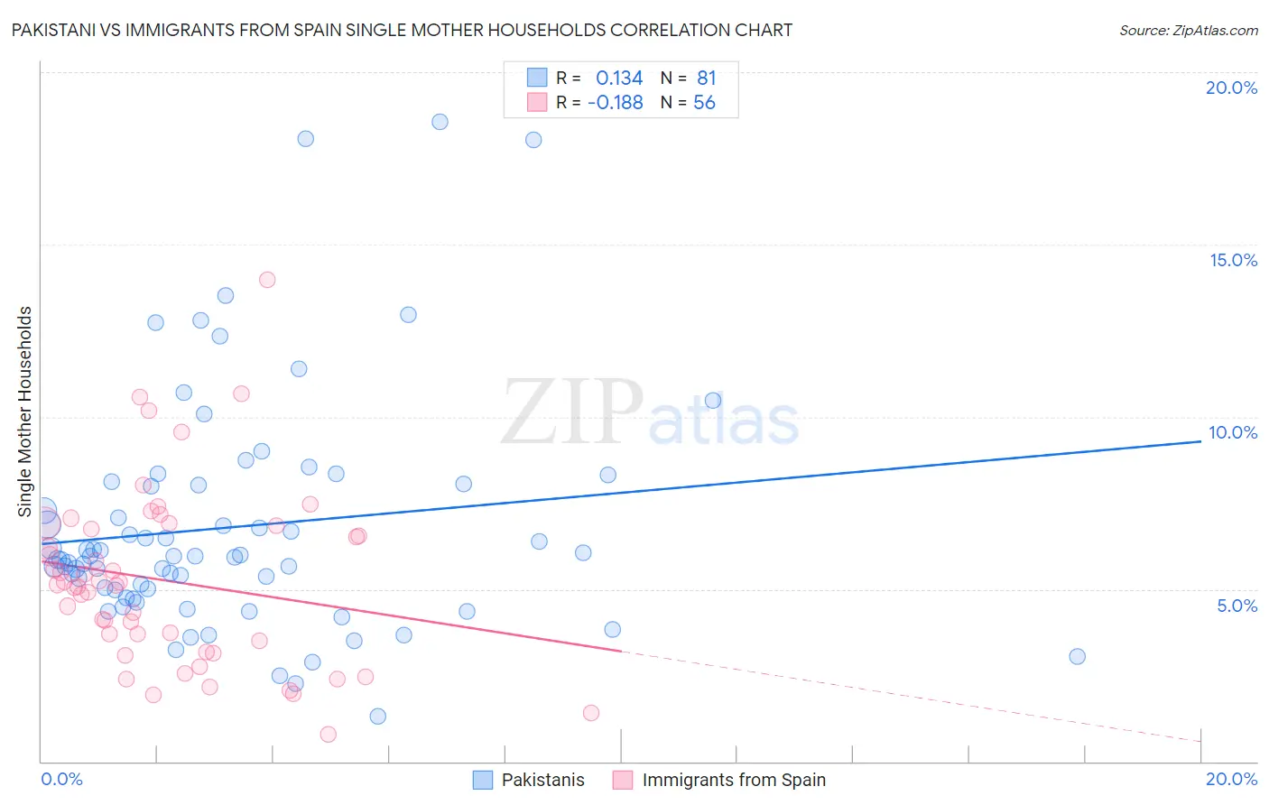 Pakistani vs Immigrants from Spain Single Mother Households