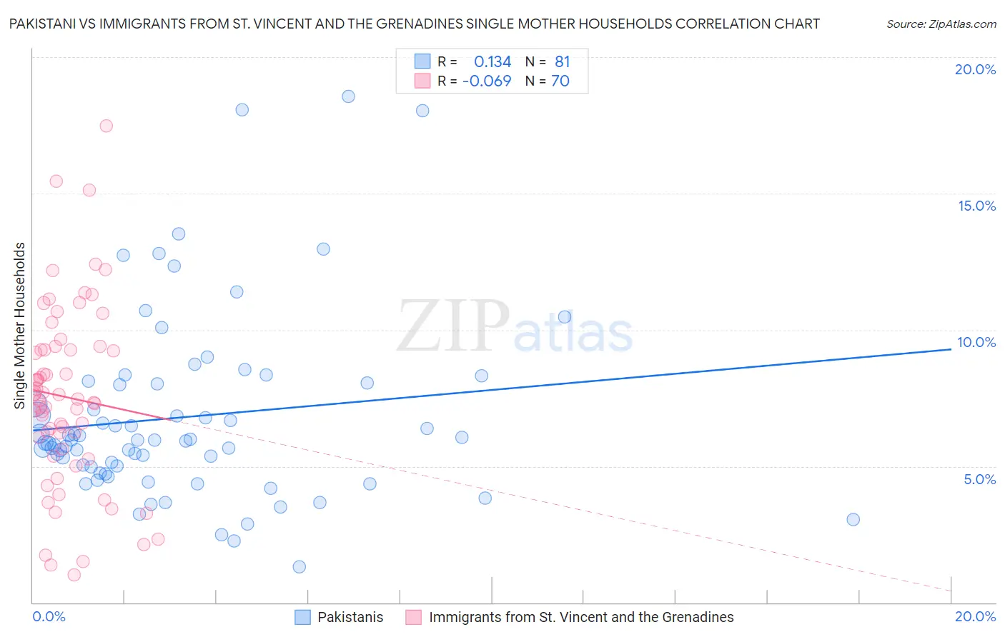 Pakistani vs Immigrants from St. Vincent and the Grenadines Single Mother Households