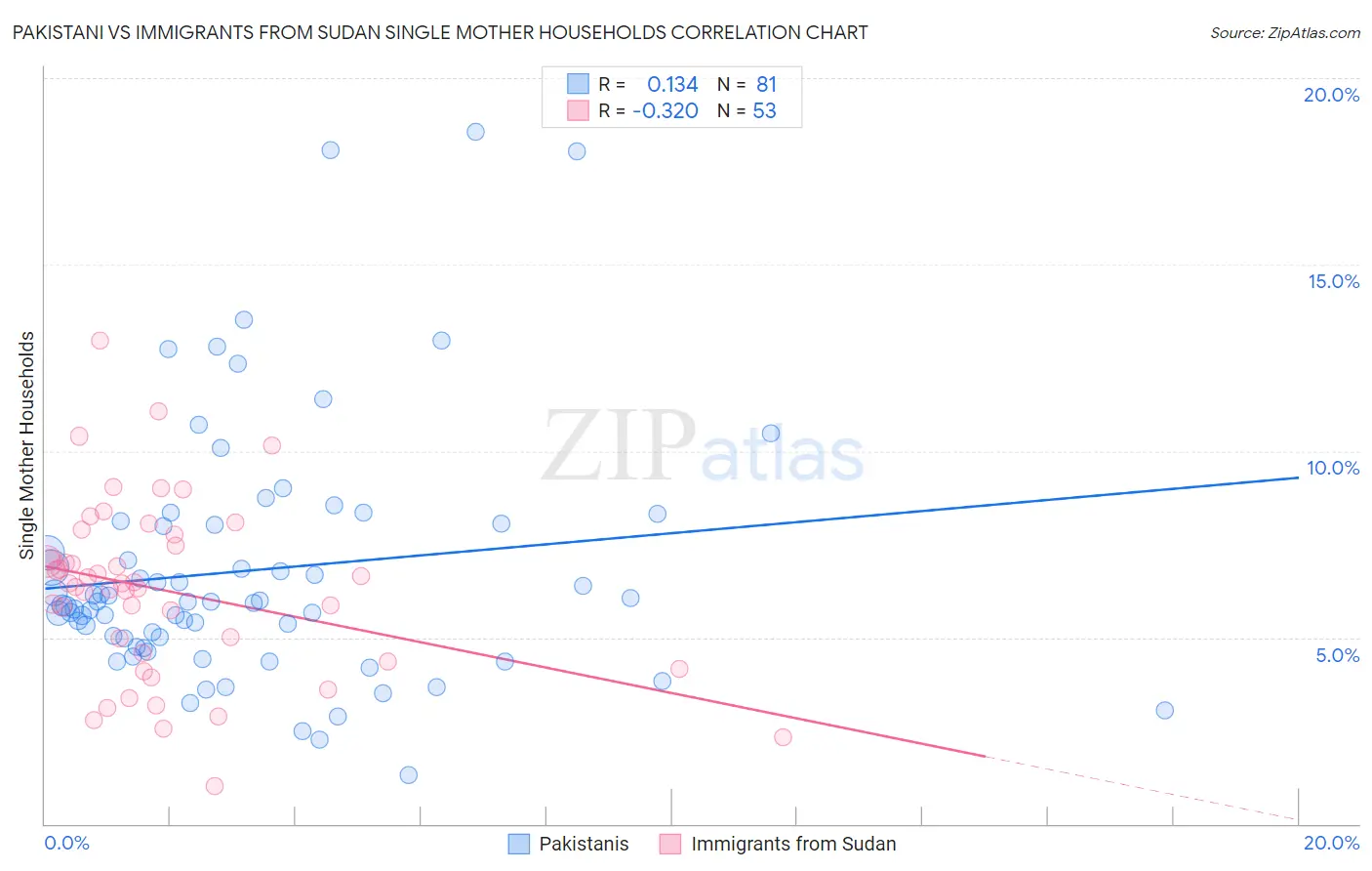Pakistani vs Immigrants from Sudan Single Mother Households