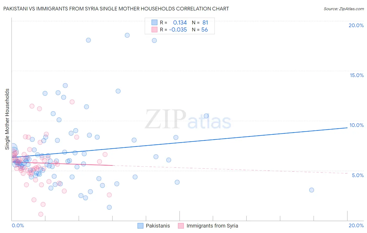 Pakistani vs Immigrants from Syria Single Mother Households