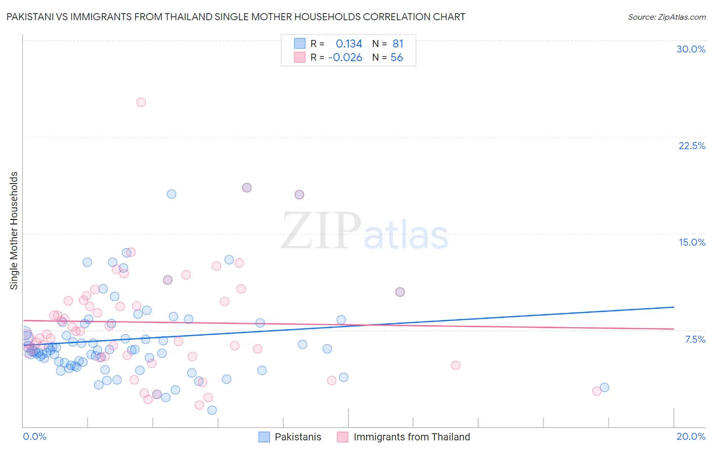 Pakistani vs Immigrants from Thailand Single Mother Households