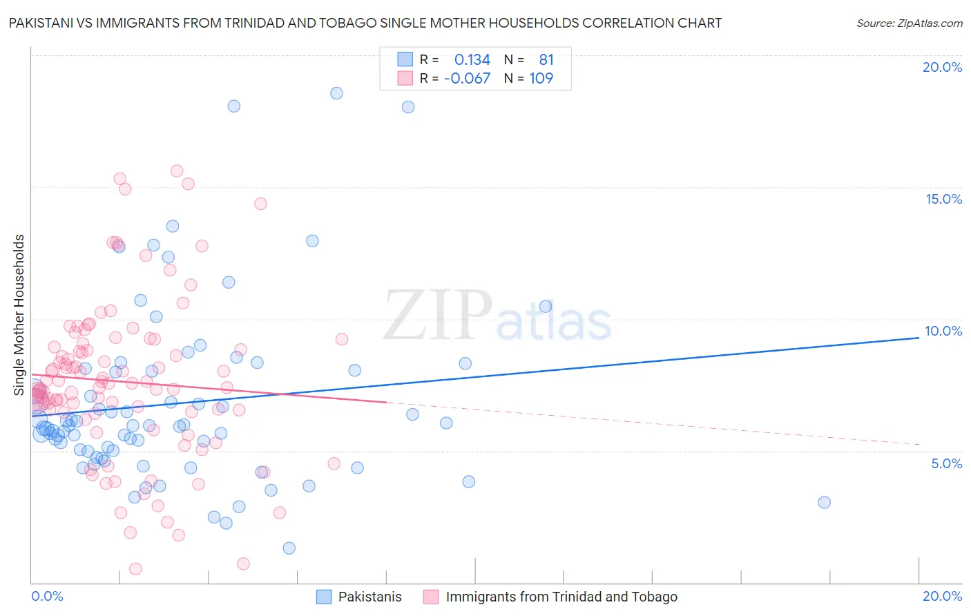 Pakistani vs Immigrants from Trinidad and Tobago Single Mother Households