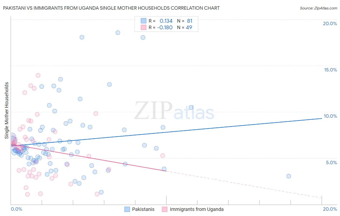 Pakistani vs Immigrants from Uganda Single Mother Households