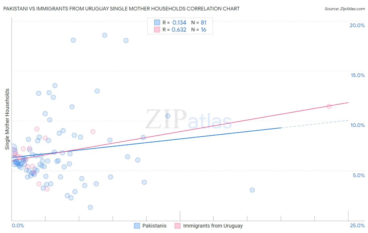 Pakistani vs Immigrants from Uruguay Single Mother Households