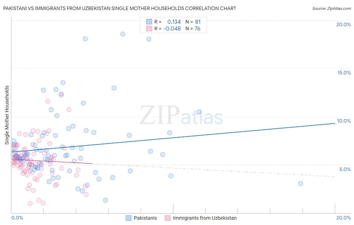 Pakistani vs Immigrants from Uzbekistan Single Mother Households