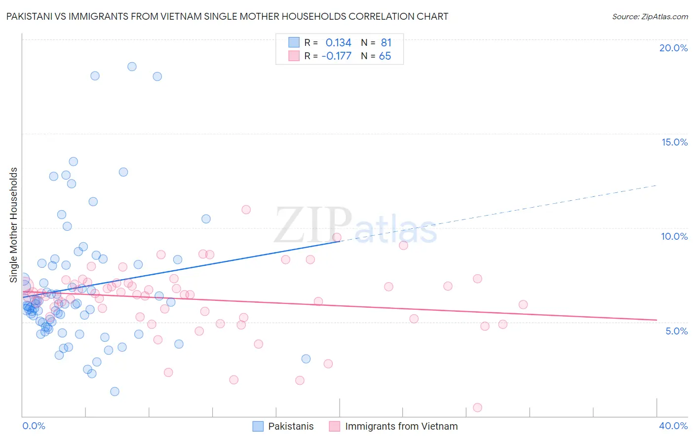 Pakistani vs Immigrants from Vietnam Single Mother Households