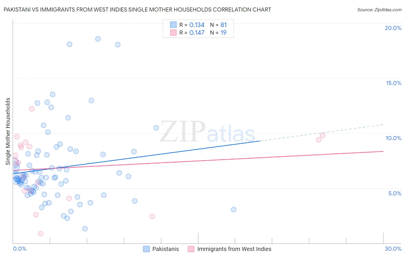 Pakistani vs Immigrants from West Indies Single Mother Households