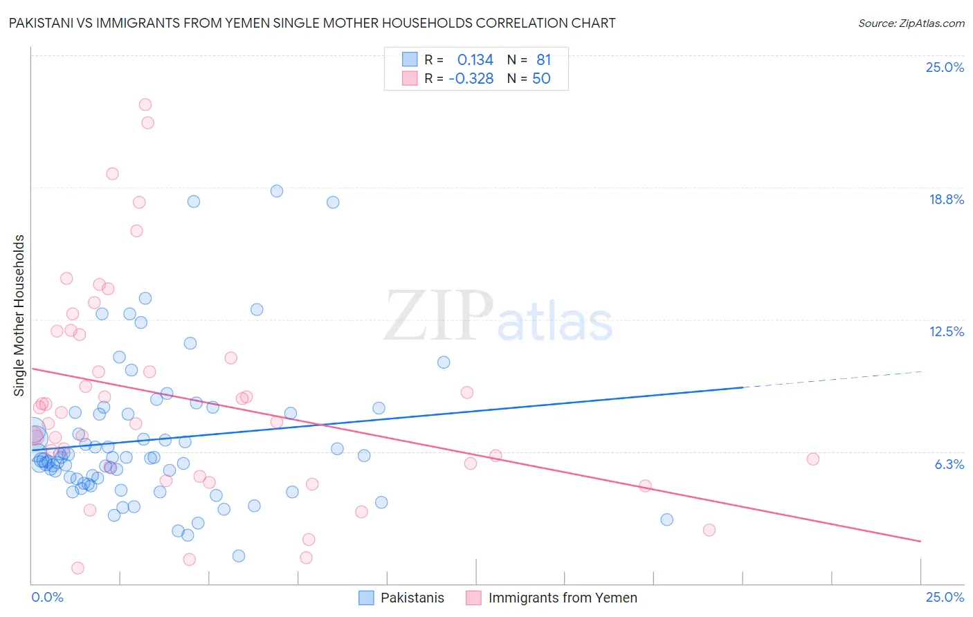 Pakistani vs Immigrants from Yemen Single Mother Households