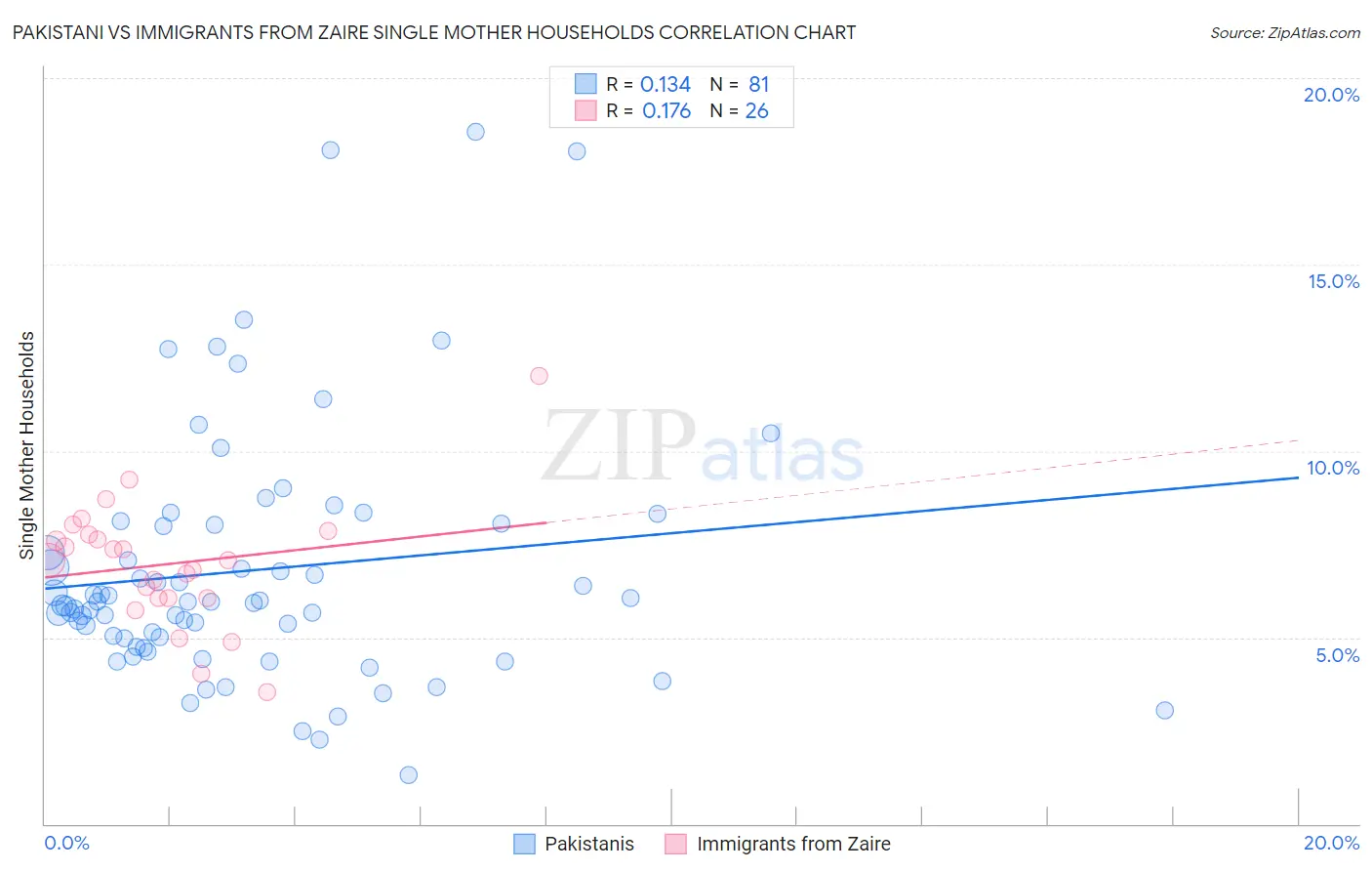 Pakistani vs Immigrants from Zaire Single Mother Households