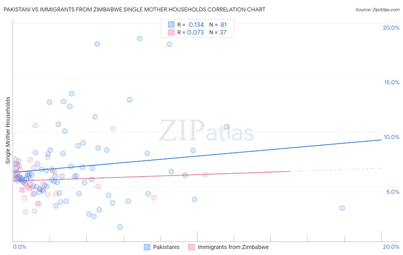 Pakistani vs Immigrants from Zimbabwe Single Mother Households