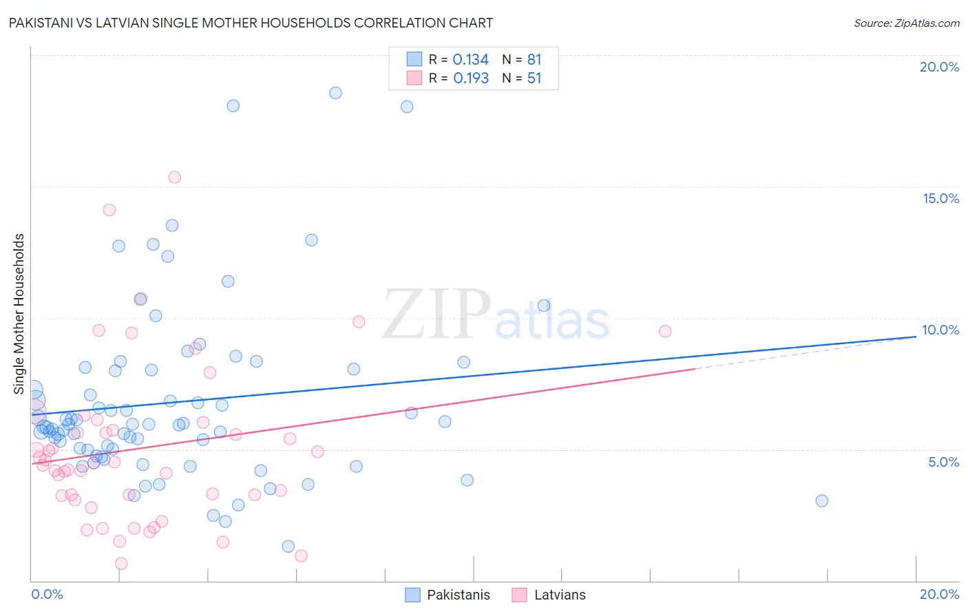 Pakistani vs Latvian Single Mother Households