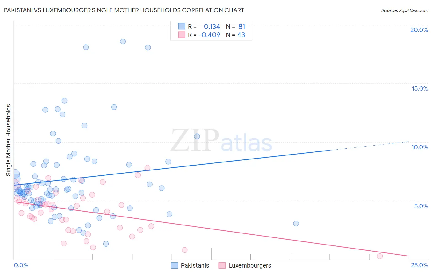 Pakistani vs Luxembourger Single Mother Households