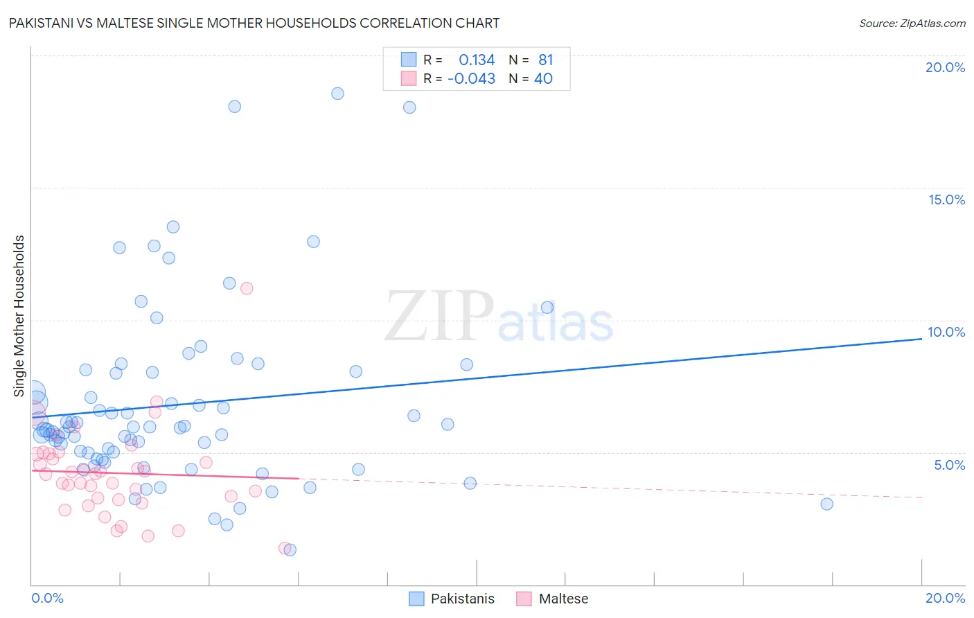 Pakistani vs Maltese Single Mother Households