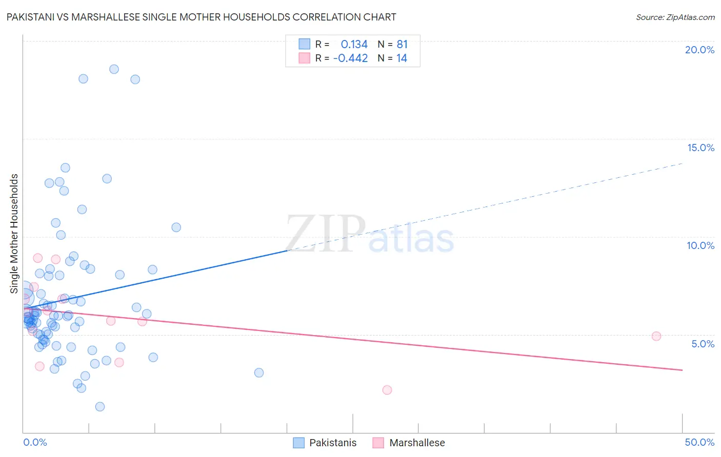 Pakistani vs Marshallese Single Mother Households