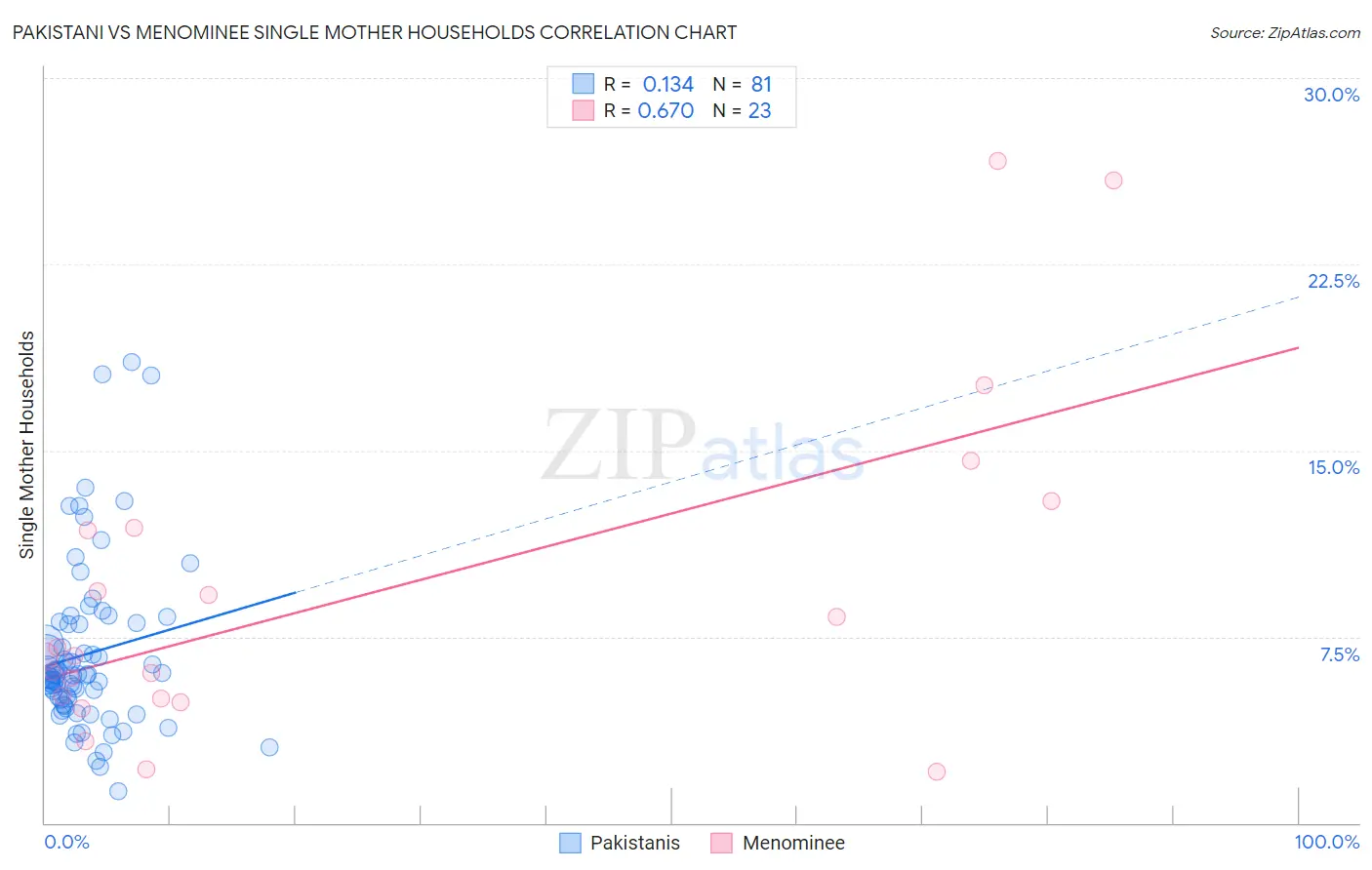 Pakistani vs Menominee Single Mother Households