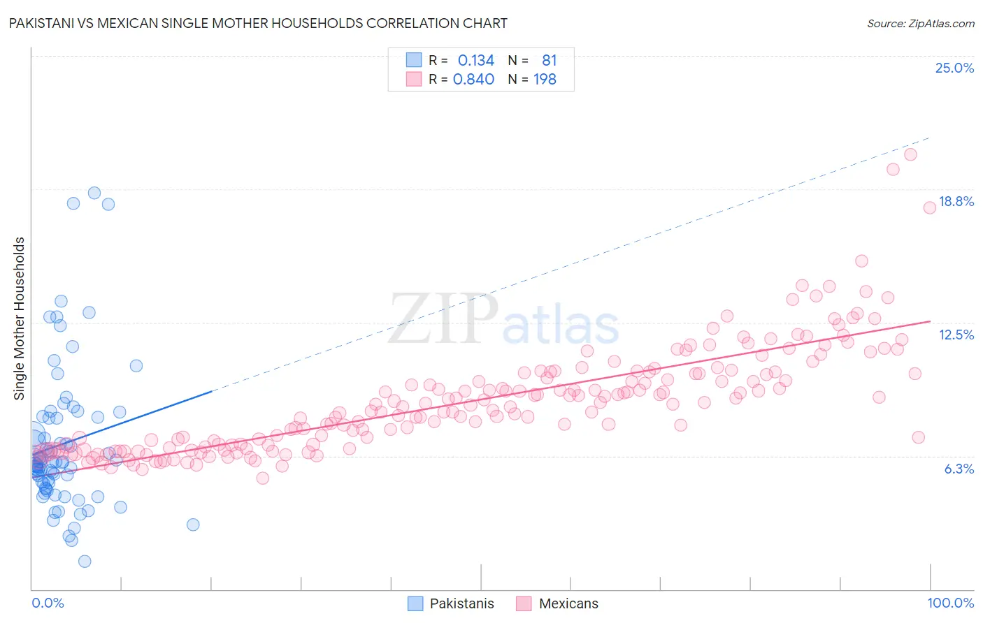Pakistani vs Mexican Single Mother Households