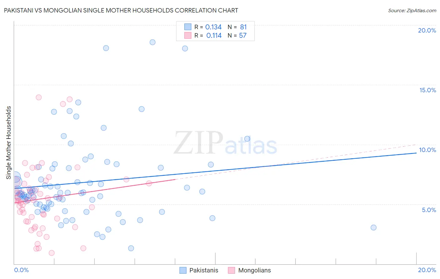 Pakistani vs Mongolian Single Mother Households